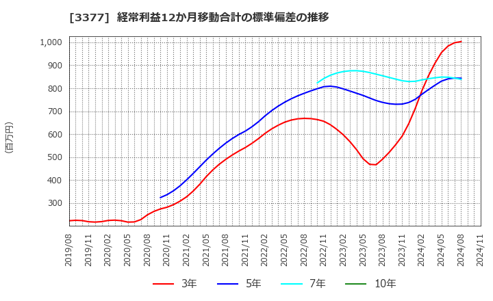 3377 (株)バイク王＆カンパニー: 経常利益12か月移動合計の標準偏差の推移