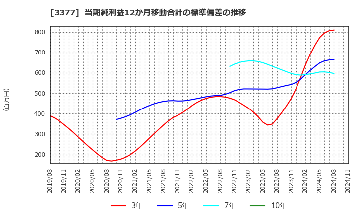 3377 (株)バイク王＆カンパニー: 当期純利益12か月移動合計の標準偏差の推移