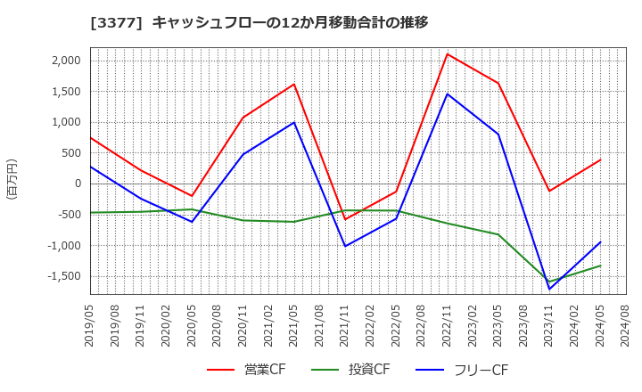 3377 (株)バイク王＆カンパニー: キャッシュフローの12か月移動合計の推移