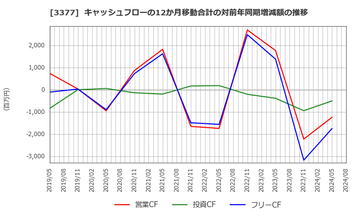 3377 (株)バイク王＆カンパニー: キャッシュフローの12か月移動合計の対前年同期増減額の推移