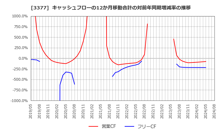 3377 (株)バイク王＆カンパニー: キャッシュフローの12か月移動合計の対前年同期増減率の推移