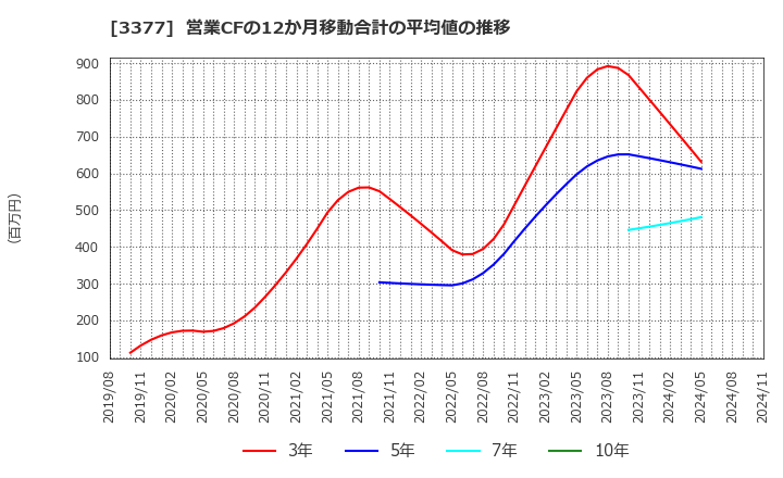 3377 (株)バイク王＆カンパニー: 営業CFの12か月移動合計の平均値の推移