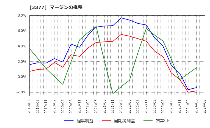 3377 (株)バイク王＆カンパニー: マージンの推移