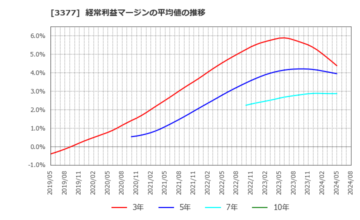 3377 (株)バイク王＆カンパニー: 経常利益マージンの平均値の推移