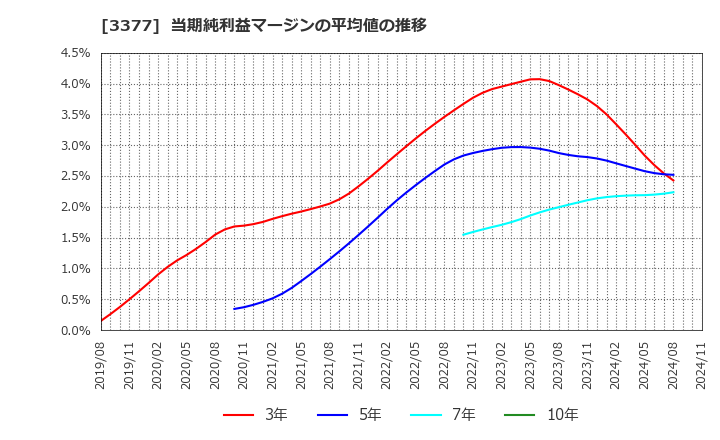 3377 (株)バイク王＆カンパニー: 当期純利益マージンの平均値の推移