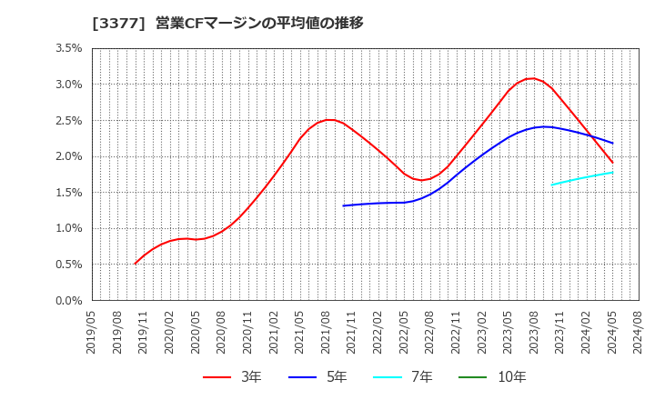 3377 (株)バイク王＆カンパニー: 営業CFマージンの平均値の推移