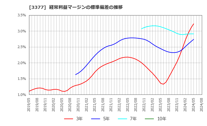 3377 (株)バイク王＆カンパニー: 経常利益マージンの標準偏差の推移