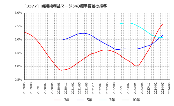 3377 (株)バイク王＆カンパニー: 当期純利益マージンの標準偏差の推移