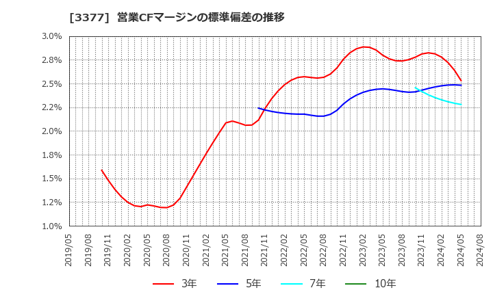 3377 (株)バイク王＆カンパニー: 営業CFマージンの標準偏差の推移