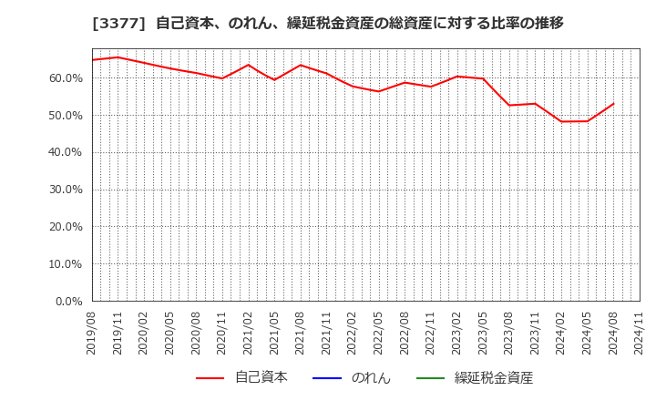 3377 (株)バイク王＆カンパニー: 自己資本、のれん、繰延税金資産の総資産に対する比率の推移