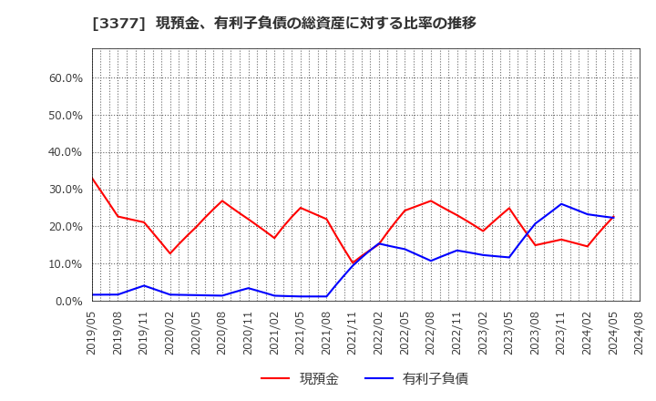 3377 (株)バイク王＆カンパニー: 現預金、有利子負債の総資産に対する比率の推移