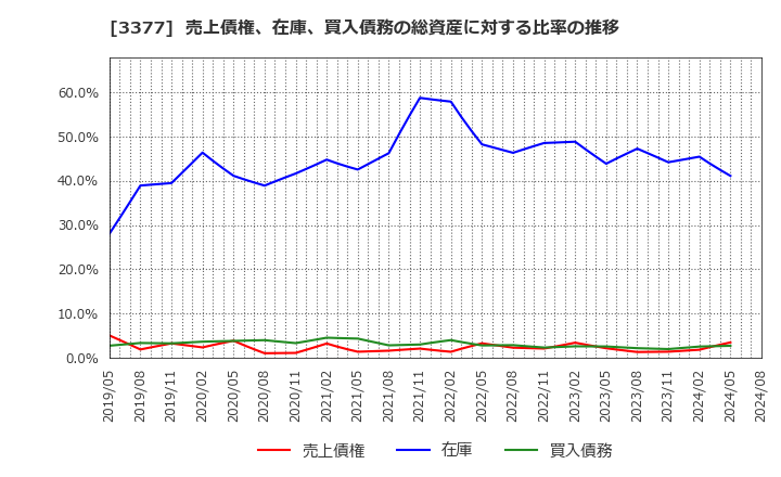 3377 (株)バイク王＆カンパニー: 売上債権、在庫、買入債務の総資産に対する比率の推移