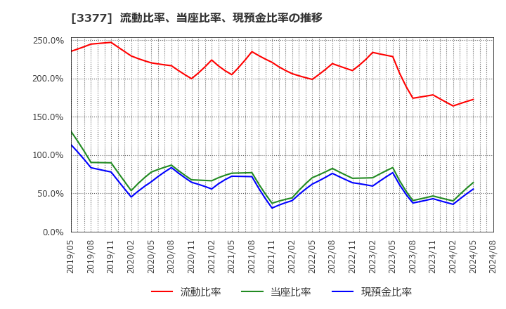 3377 (株)バイク王＆カンパニー: 流動比率、当座比率、現預金比率の推移