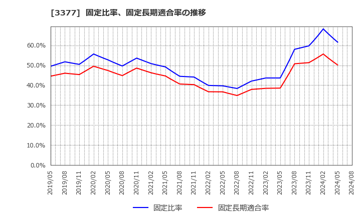 3377 (株)バイク王＆カンパニー: 固定比率、固定長期適合率の推移