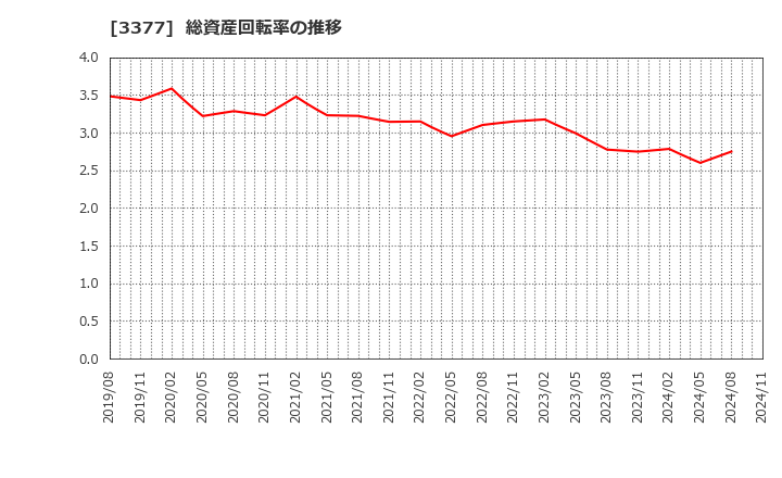 3377 (株)バイク王＆カンパニー: 総資産回転率の推移