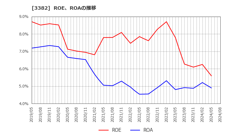 3382 (株)セブン＆アイ・ホールディングス: ROE、ROAの推移