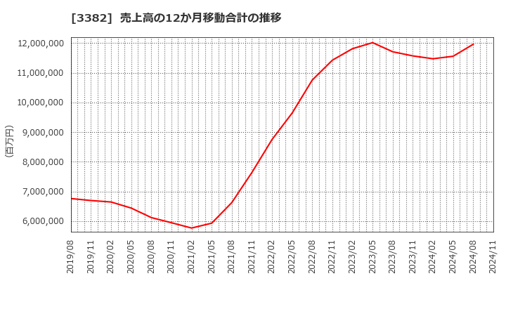 3382 (株)セブン＆アイ・ホールディングス: 売上高の12か月移動合計の推移