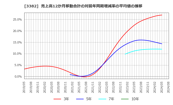 3382 (株)セブン＆アイ・ホールディングス: 売上高12か月移動合計の対前年同期増減率の平均値の推移