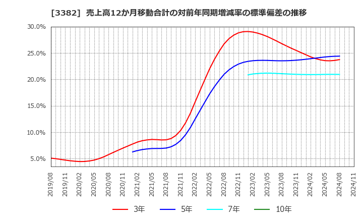 3382 (株)セブン＆アイ・ホールディングス: 売上高12か月移動合計の対前年同期増減率の標準偏差の推移