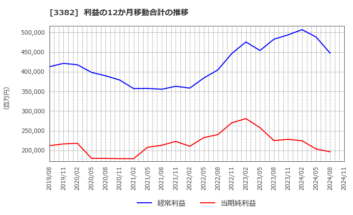 3382 (株)セブン＆アイ・ホールディングス: 利益の12か月移動合計の推移