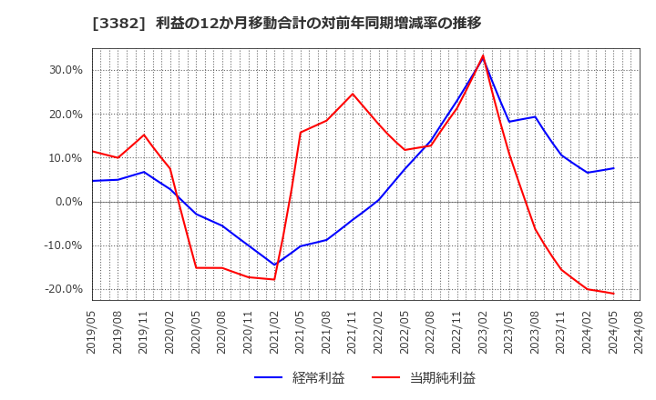 3382 (株)セブン＆アイ・ホールディングス: 利益の12か月移動合計の対前年同期増減率の推移