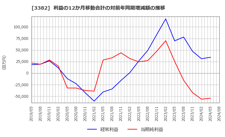 3382 (株)セブン＆アイ・ホールディングス: 利益の12か月移動合計の対前年同期増減額の推移