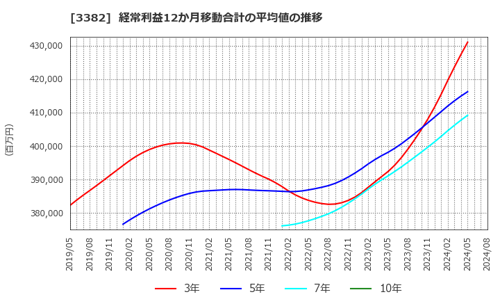 3382 (株)セブン＆アイ・ホールディングス: 経常利益12か月移動合計の平均値の推移