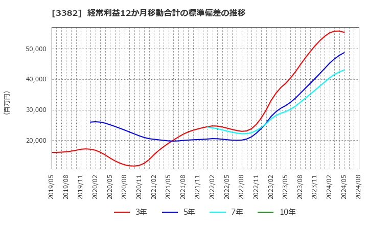 3382 (株)セブン＆アイ・ホールディングス: 経常利益12か月移動合計の標準偏差の推移