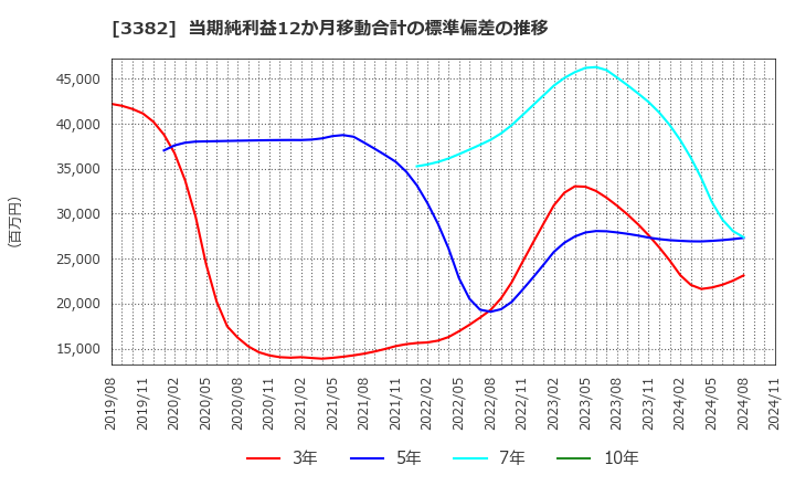 3382 (株)セブン＆アイ・ホールディングス: 当期純利益12か月移動合計の標準偏差の推移