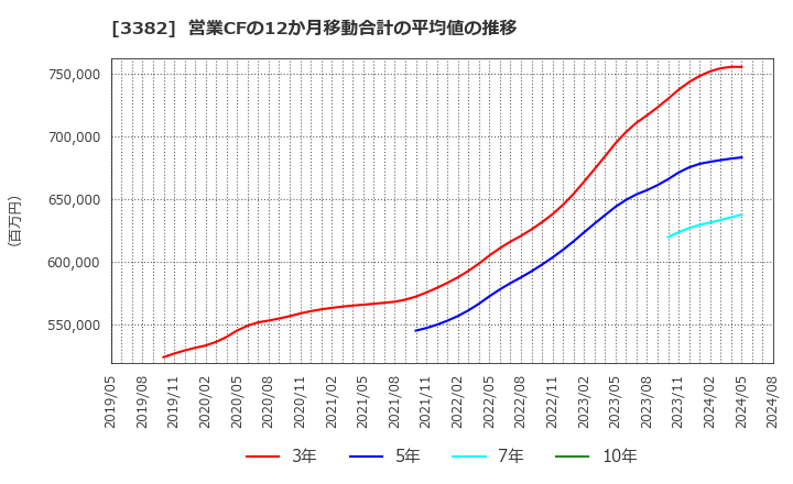 3382 (株)セブン＆アイ・ホールディングス: 営業CFの12か月移動合計の平均値の推移