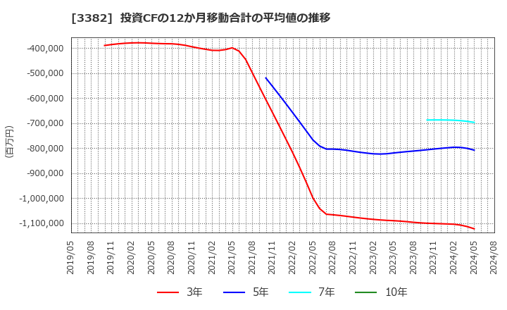 3382 (株)セブン＆アイ・ホールディングス: 投資CFの12か月移動合計の平均値の推移