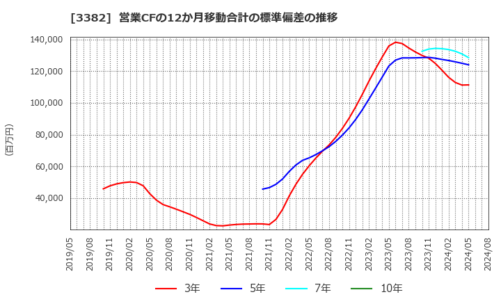 3382 (株)セブン＆アイ・ホールディングス: 営業CFの12か月移動合計の標準偏差の推移