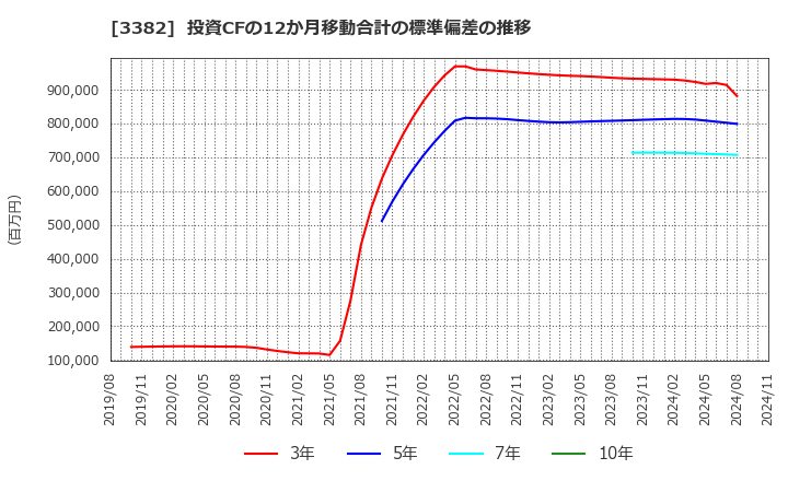 3382 (株)セブン＆アイ・ホールディングス: 投資CFの12か月移動合計の標準偏差の推移