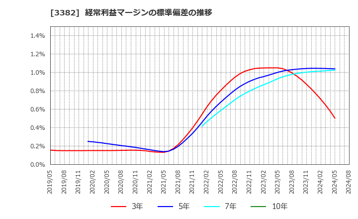 3382 (株)セブン＆アイ・ホールディングス: 経常利益マージンの標準偏差の推移