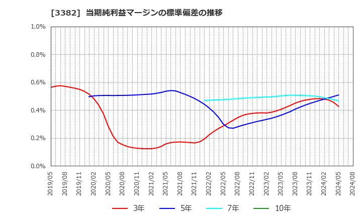 3382 (株)セブン＆アイ・ホールディングス: 当期純利益マージンの標準偏差の推移