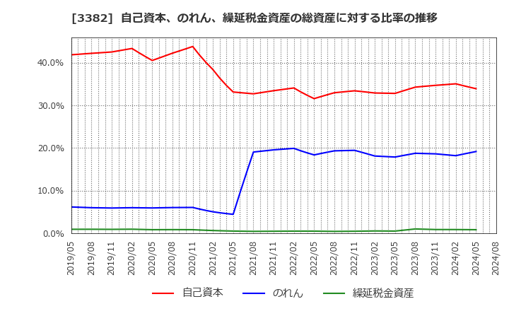 3382 (株)セブン＆アイ・ホールディングス: 自己資本、のれん、繰延税金資産の総資産に対する比率の推移