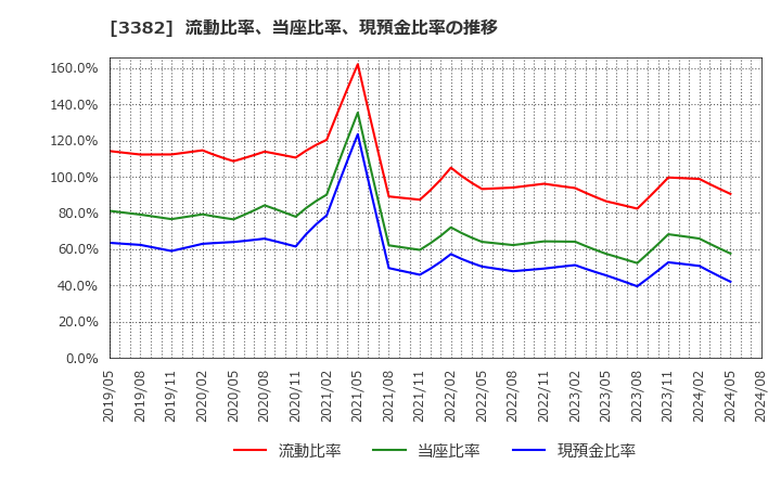 3382 (株)セブン＆アイ・ホールディングス: 流動比率、当座比率、現預金比率の推移