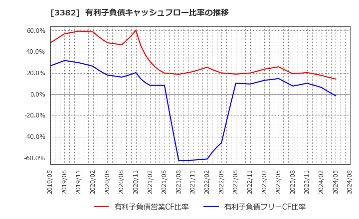 3382 (株)セブン＆アイ・ホールディングス: 有利子負債キャッシュフロー比率の推移