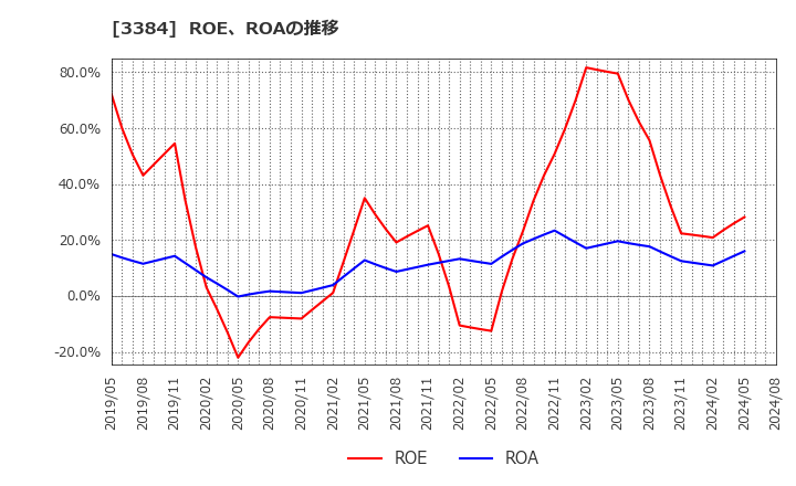 3384 (株)アークコア: ROE、ROAの推移
