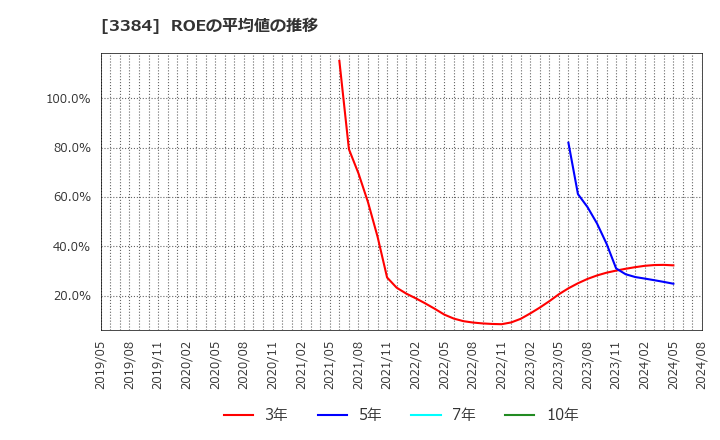 3384 (株)アークコア: ROEの平均値の推移