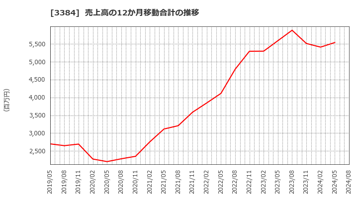 3384 (株)アークコア: 売上高の12か月移動合計の推移