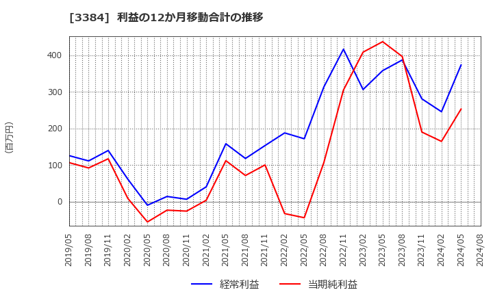 3384 (株)アークコア: 利益の12か月移動合計の推移