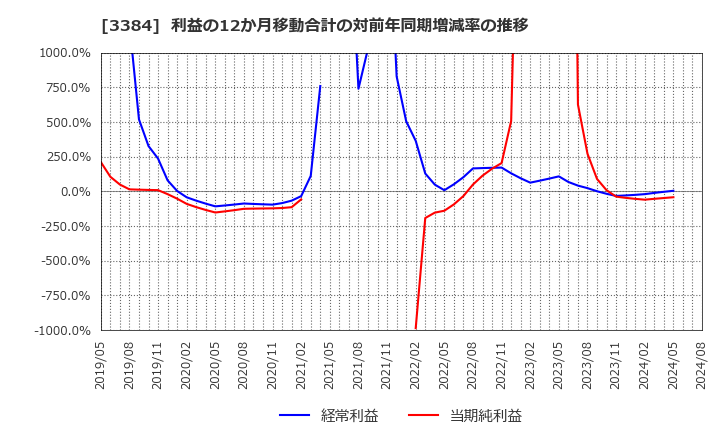 3384 (株)アークコア: 利益の12か月移動合計の対前年同期増減率の推移