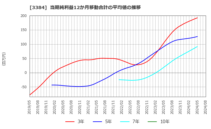 3384 (株)アークコア: 当期純利益12か月移動合計の平均値の推移