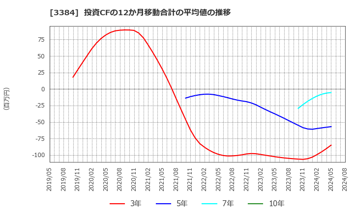 3384 (株)アークコア: 投資CFの12か月移動合計の平均値の推移