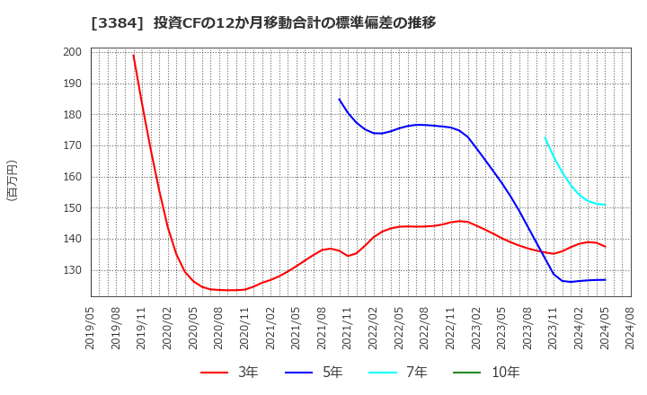 3384 (株)アークコア: 投資CFの12か月移動合計の標準偏差の推移