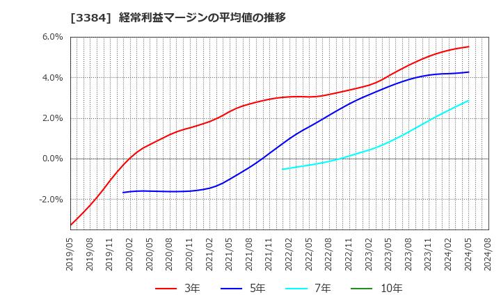 3384 (株)アークコア: 経常利益マージンの平均値の推移