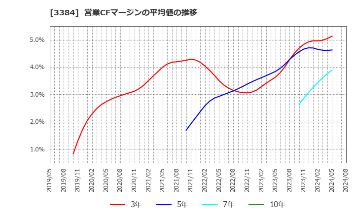 3384 (株)アークコア: 営業CFマージンの平均値の推移