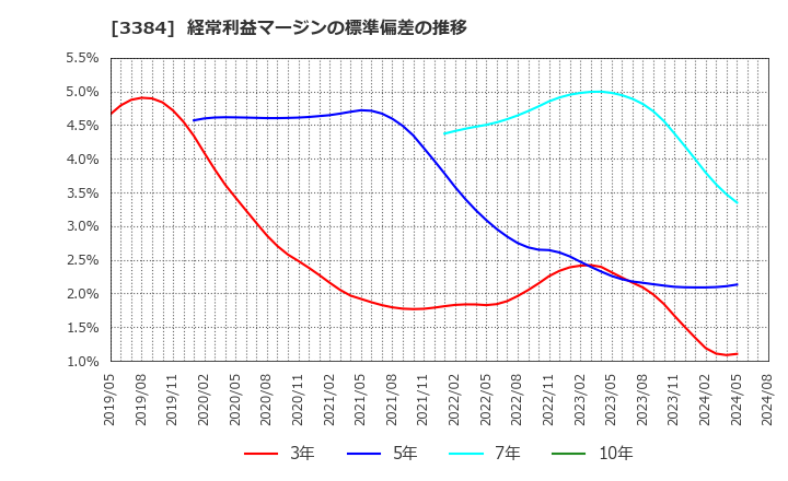 3384 (株)アークコア: 経常利益マージンの標準偏差の推移