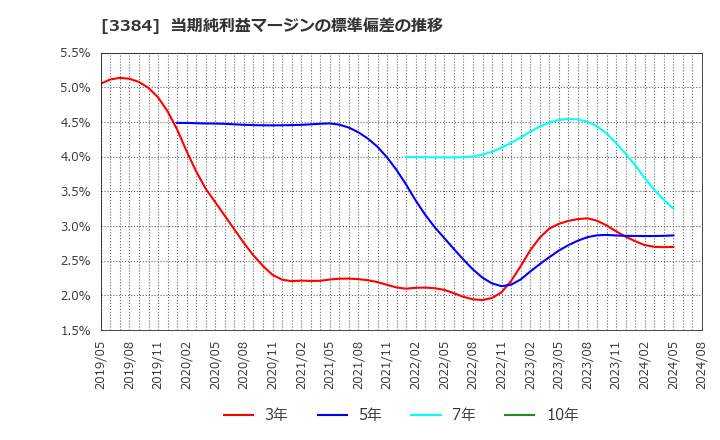 3384 (株)アークコア: 当期純利益マージンの標準偏差の推移